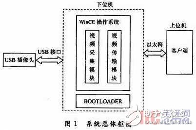  基于WinCE的嵌入式圖像采集系統設計