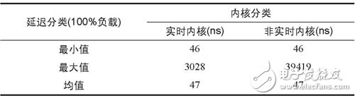  嵌入式Linux實時化技術