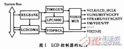 基于嵌入式Linux的LCD驅(qū)動程序設計