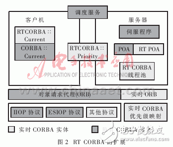 分布式嵌入式實(shí)時(shí)系統(tǒng)有什么特點(diǎn)？CORBA技術(shù)在分布式嵌入式實(shí)時(shí)系統(tǒng)中有什么應(yīng)用？