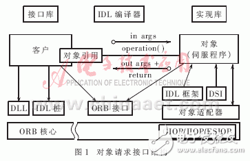 分布式嵌入式實(shí)時(shí)系統(tǒng)有什么特點(diǎn)？CORBA技術(shù)在分布式嵌入式實(shí)時(shí)系統(tǒng)中有什么應(yīng)用？