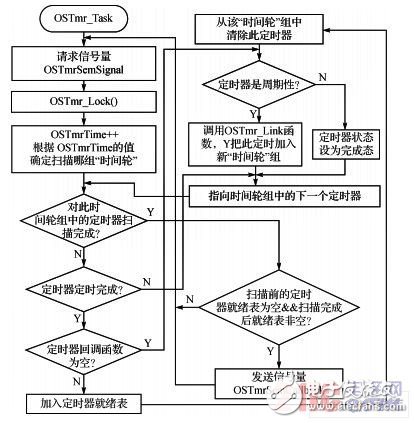  μC/OSII中軟件定時器的優缺點與改進