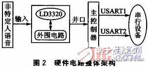  基于嵌入式微處理器的語音識別模塊設計實現及應用測試