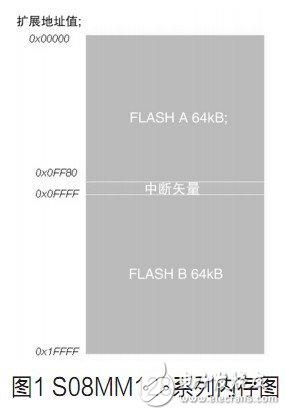  使用帶有雙組閃存的MCU優點