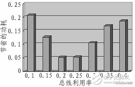  嵌入式DSP訪問(wèn)片外SDRAM的低功耗設(shè)計(jì)研究