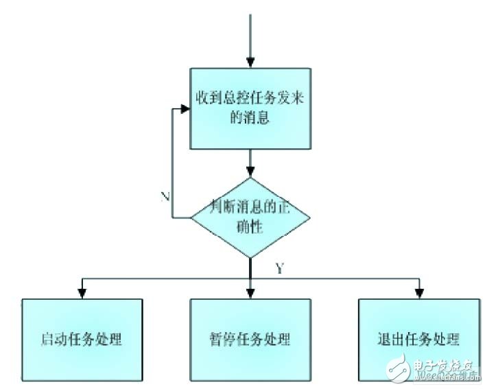 圖4　應(yīng)用程序的狀態(tài)機(jī)流程圖