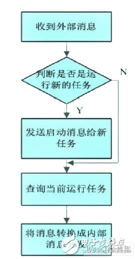 圖3總控任務(wù)的狀態(tài)機(jī)流程