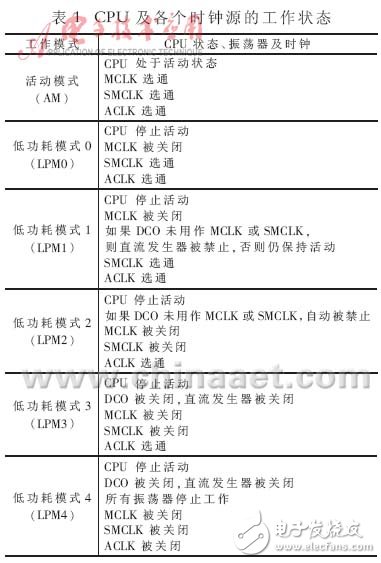  低功耗MCU動態(tài)時鐘分析與應用