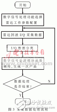  基于Linux平臺的天氣雷達高速數據采集系統設計