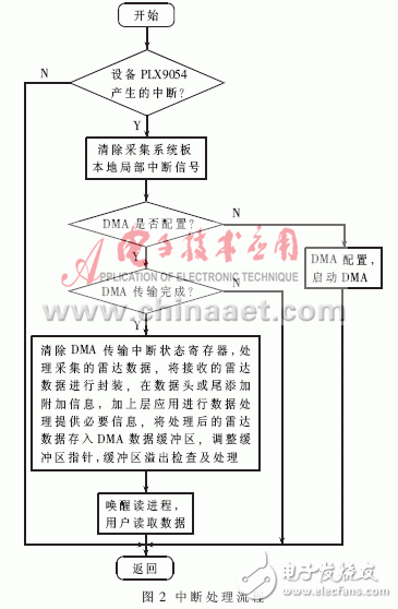  基于Linux平臺的天氣雷達高速數據采集系統設計