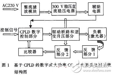  基于CPLD的激光驅動電源的設計