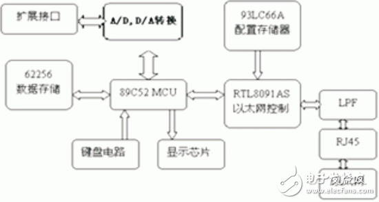 基于Internet的嵌入式遠(yuǎn)程虛擬儀表測(cè)量控制設(shè)計(jì)