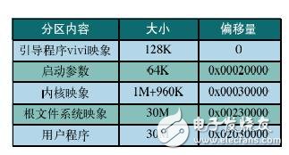 將嵌入式Linux移植到基于ARM920T平臺的設(shè)計方案