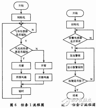 基于ARM7處理器的嵌入式智能門窗設計