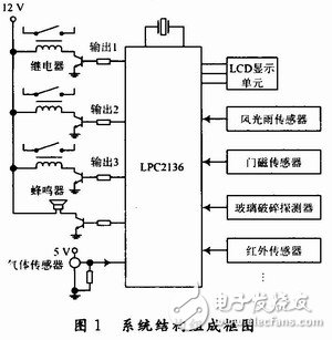 基于ARM7處理器的嵌入式智能門窗設計