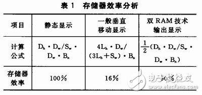 通過(guò)雙RAM技術(shù)提高存儲(chǔ)效率、降低存儲(chǔ)占用率的矩形顯示屏控制系統(tǒng)設(shè)計(jì)