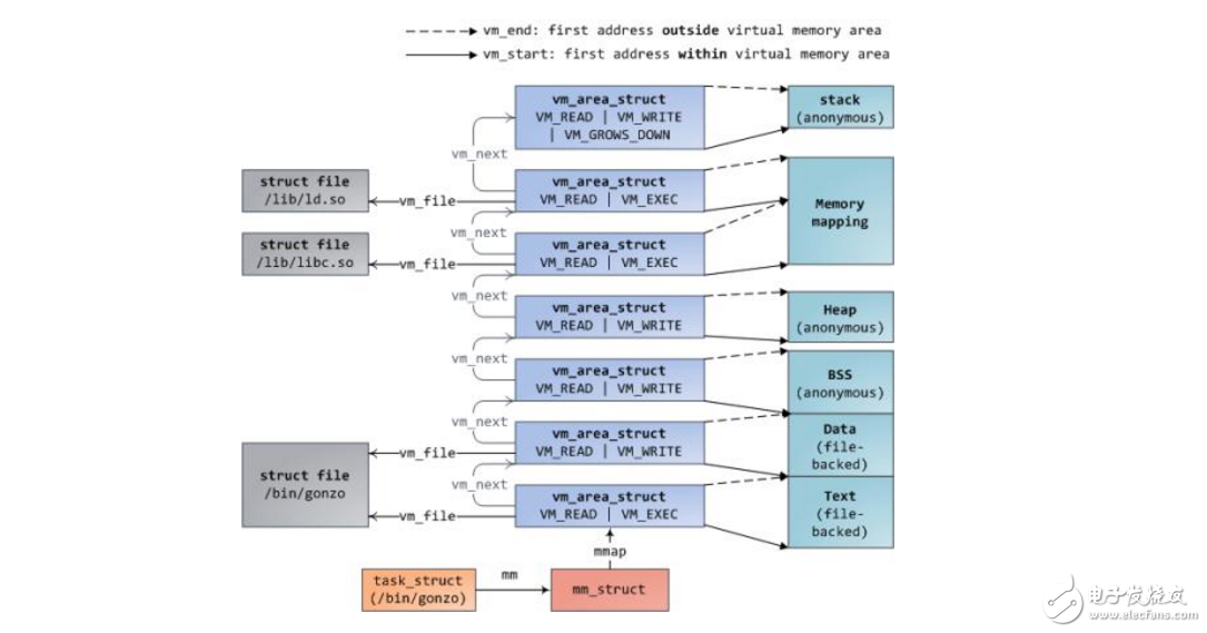 Linux下查看某一個程序所使用的內存方法