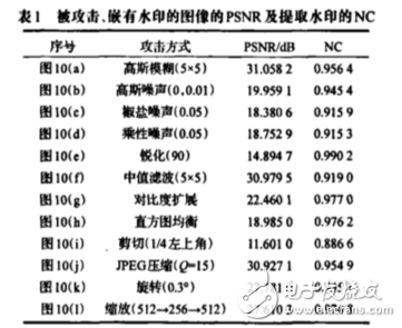 基于Chebyshev混沌序列的數字圖像擴頻水印算法