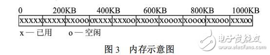 嵌入式Web訪問時的內存丟失問題解析