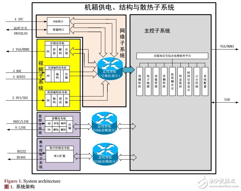 一種基于全IP的多媒體融合處理系統設計