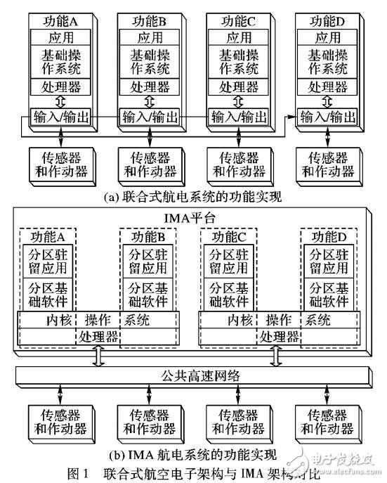 基于綜合模塊化航空電子系統(tǒng)資源分配