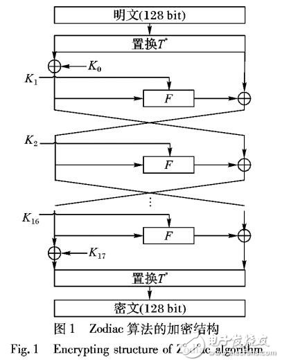 基于Zodiac密碼算法零相關線性分析