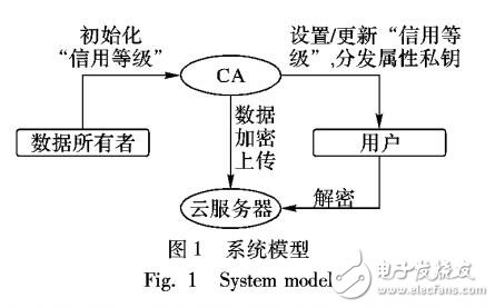 基于動態信用等級的密文策略屬性基加密方案