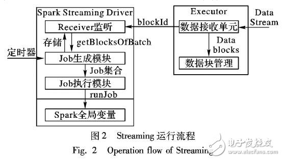 Spark Streaming動(dòng)態(tài)資源分配策略