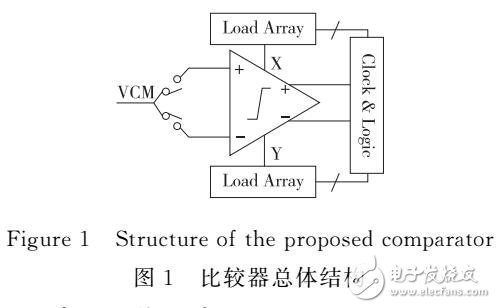 一種基于數字DAC校準的低失調動態比較器