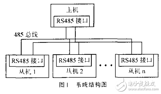 基于RS485總線的單片機多機通信系統的設計