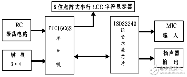 基于PIC單片機的智能提醒器的設(shè)計