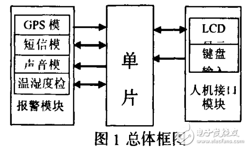 基于單片機和GPS與GSM的安全顯示系統的設計