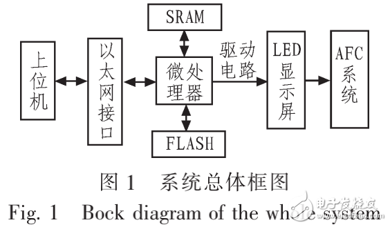 基于STM32的單彩LED在AFC系統(tǒng)運(yùn)行狀態(tài)顯示中的設(shè)計(jì)應(yīng)用