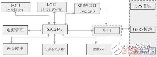 基于GPS的新型出租車調度系統設計方案