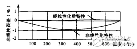 多點(diǎn)熱電偶精密測試電路_基于CD4051的多點(diǎn)熱電偶轉(zhuǎn)換電路_基于ADOP07的熱電偶的放大電路