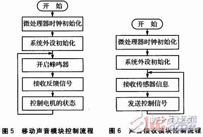 如何設計一個以STM32控制為核心的聲音導引系統？