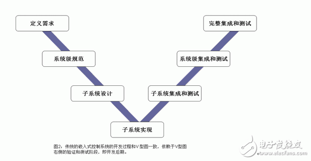 基于模型的設計代碼驗證有什么優點？