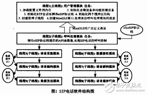 怎樣設計實現一個基于嵌入式Linux和MiniGUI的SIP電話終端的方案？