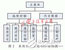 怎樣設計一個基于ARM的燃料電池溫度監控系統？