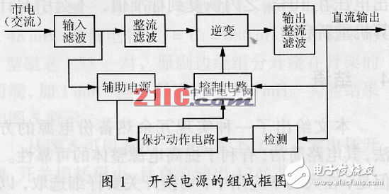 在高頻開關電源設計中怎樣抑制電磁干擾？