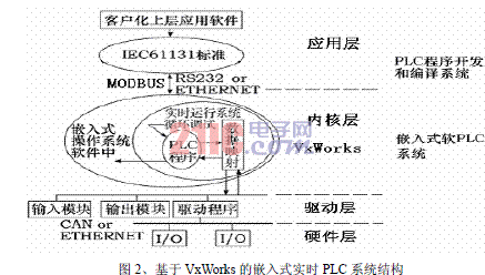  基于VxWorks的嵌入式實(shí)時(shí)PLC設(shè)計(jì)