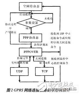  嵌入式ARM處理器在M2M終端總體設計中的應用