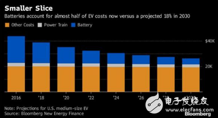 三星研發出石墨烯電池,或引領電動汽車價格升降