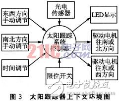  基于時(shí)間觸發(fā)模式的電子控制系統(tǒng)設(shè)計(jì)