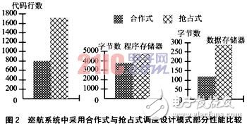  基于時(shí)間觸發(fā)模式的電子控制系統(tǒng)設(shè)計(jì)