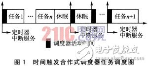  基于時(shí)間觸發(fā)模式的電子控制系統(tǒng)設(shè)計(jì)