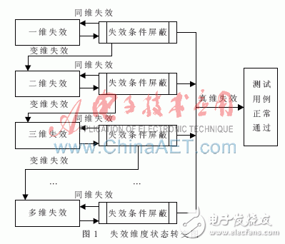  Linux的魯棒性度量詳解及魯棒性關聯測試分析