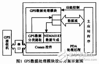  基于Windows CE平臺的GPS移動設(shè)備設(shè)計(jì)