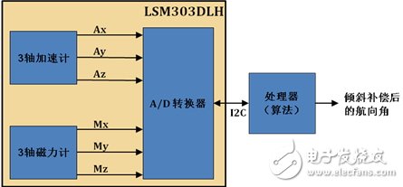 LSM303DLH的工作原理、技術(shù)參數(shù)介紹及電子羅盤設(shè)計實(shí)現(xiàn)