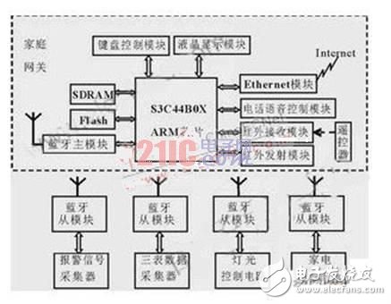  基于ARM和uClinux的家庭網關系統